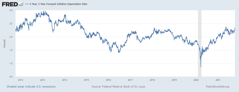 5년후 5년 포워드 기대인플레이션율 추이/자료=FRED