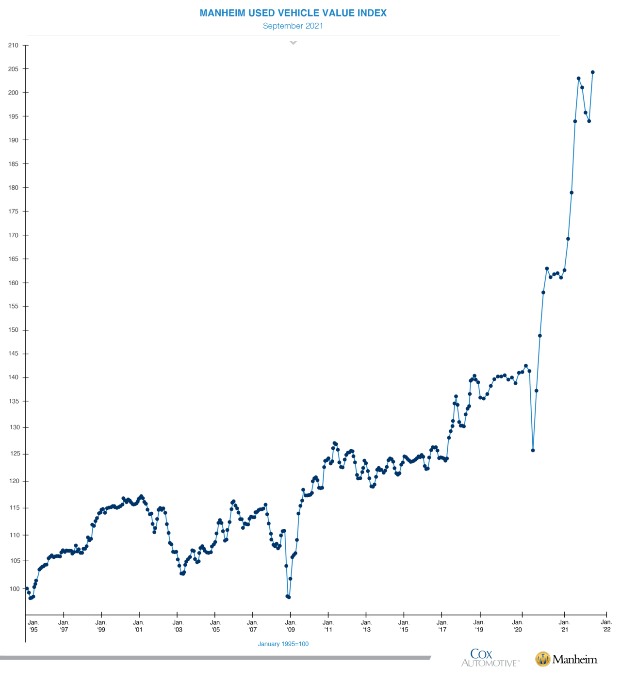 만하임 미국 중고차 도매 가격 지수. /사진=만하임