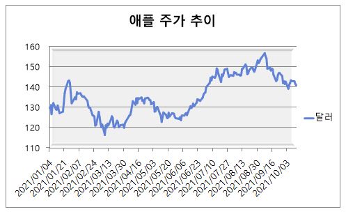 자료=야후파이낸스