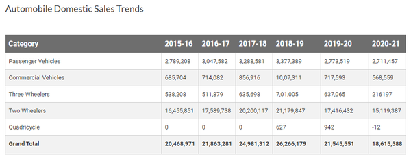 인도 연도별 자동차 판매 현황. /사진=SIAM