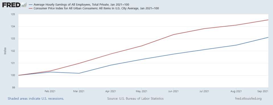 미국 소비자물가지수(CPI, 빨강), 시간당 임금 변동추이(2021년 1월=100 기준)/자료=FRED