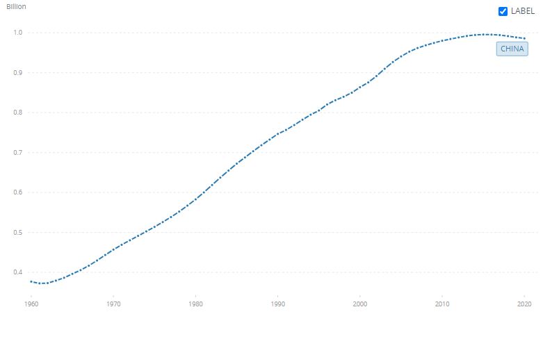 중국 노동가능인구수 추이(십억명)/자료=세계은행