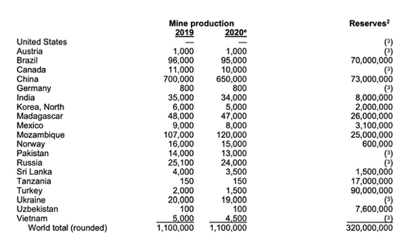 국가별 흑연 생산량. /사진=미국지질조사국(USGS)