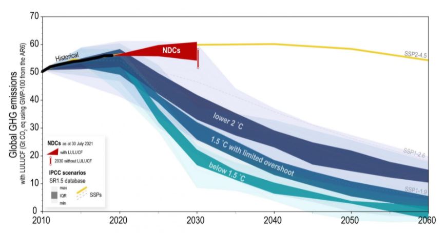유엔은 지난 9월 낸 보고서에서 7월 말 현재 접수한 각국의 2030년 국가 온실가스 감축 목표(NDC)에 따르면 2030년까지 배출량이 오히려 16% 늘어날 것으로 예상했다. 빨강은 2030 NDC에 따른 전 세계 온실가스 배출량, 나머지는 산업혁명 이후 2100년까지 지구 기온 상승폭 제한선(2도, 1.5도, 1.5도 미만)을 충족하기 위한 배출량./자료=유엔 기후변화협약
