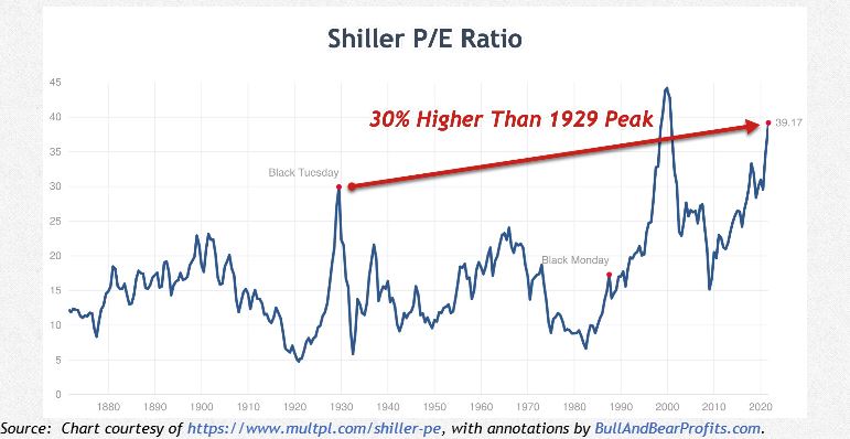S&P500지수의 경기조정 주가수익비율(CAPE) 추이/자료=불앤드베어프로핏