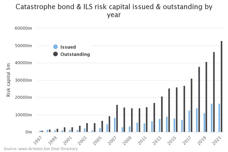 캣본드·보험연계증권(ILS) 발행액(하늘색), 발행잔액 추이(백만달러)/자료=아르테미스