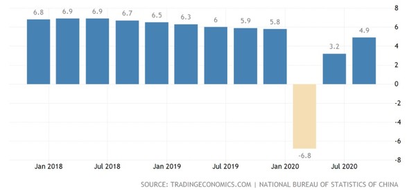 중국 분기 성장률 추이(전년동기대비 %)/자료=트레이딩이코노믹스