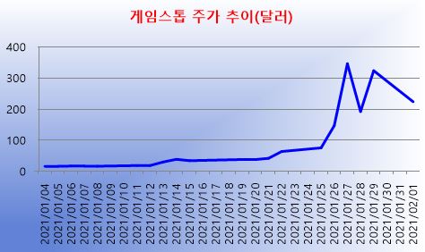 자료/야후파이낸스