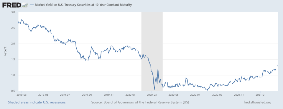 10년 만기 미국 국채 금리 추이/자료=FRED