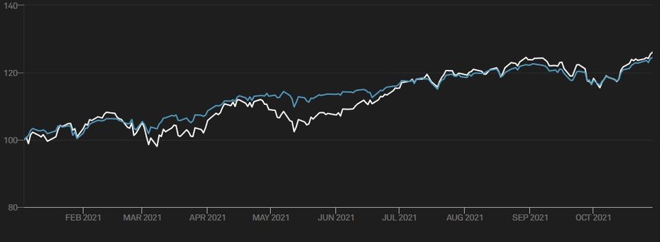 S&P500(하양), S&P500 정보기술업종지수 추이(2021년 1월 4일=100 기준)/자료=S&P글로벌