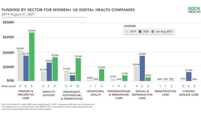 여성(트랜스젠더 및 제3의 성 포함)을 위한 디지털 헬스 분야별 투자 금액. /사진=락헬스