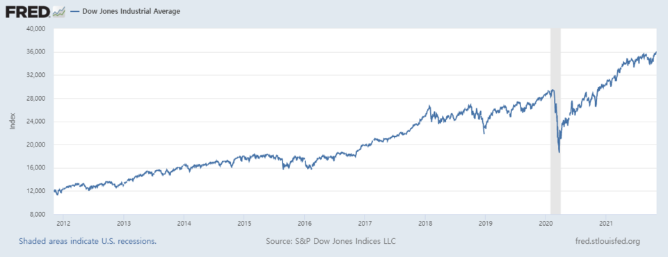다우지수 추이/자료=FRED