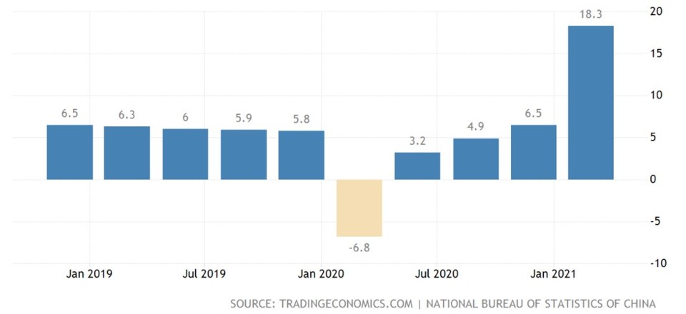 중국 분기 성장률 추이(전년대비 %)/자료=트레이딩이코노믹스