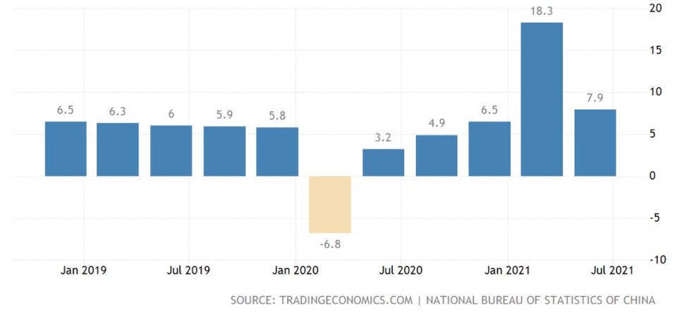 중국 분기별 성장률 추이(전년동기대비 %)/자료=트레이딩이코노믹스