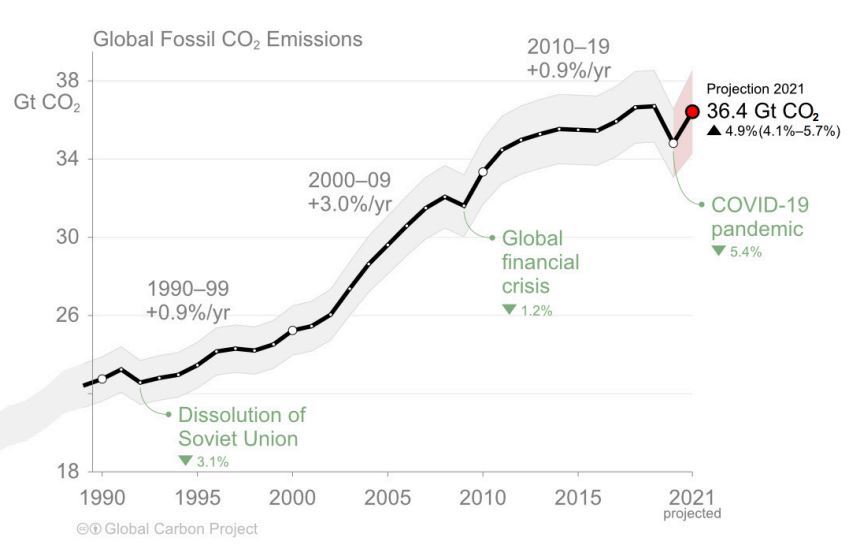 전 세계 이산화탄소 배출량 추이(기가t=십억t)/자료=글로벌카본프로젝트