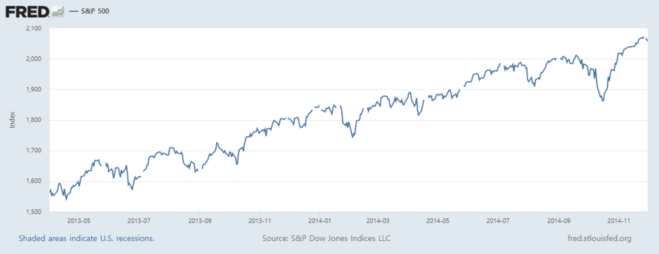2013년 5월 벤 버냉키 당시 미국 연방준비제도(Fed·연준) 의장의 테이퍼링 시사 발언, 테이퍼링 착수(2013년 12월), 테이퍼링 종료(2014년 10월)까지 S&P500지수 추이/자료=FRED 