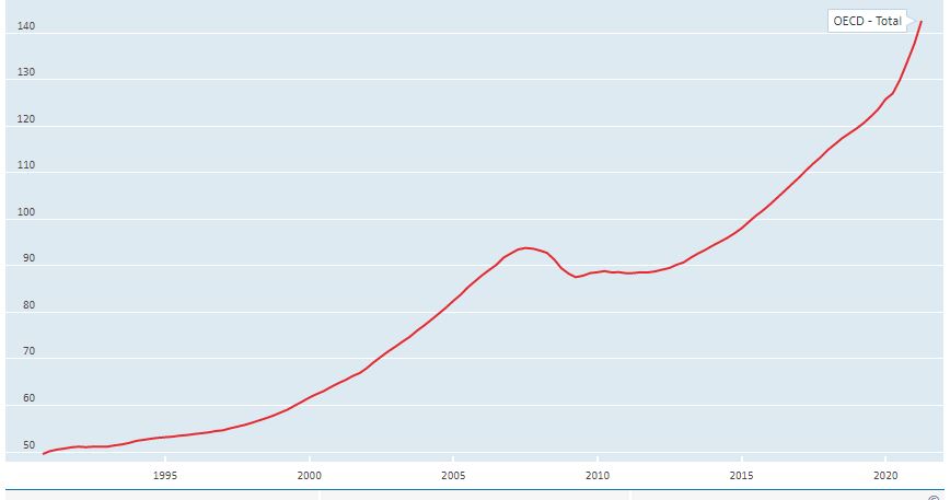 경제협력개발기구(OCED) 주택가격 추이(2015년=100 기준)/자료=OECD