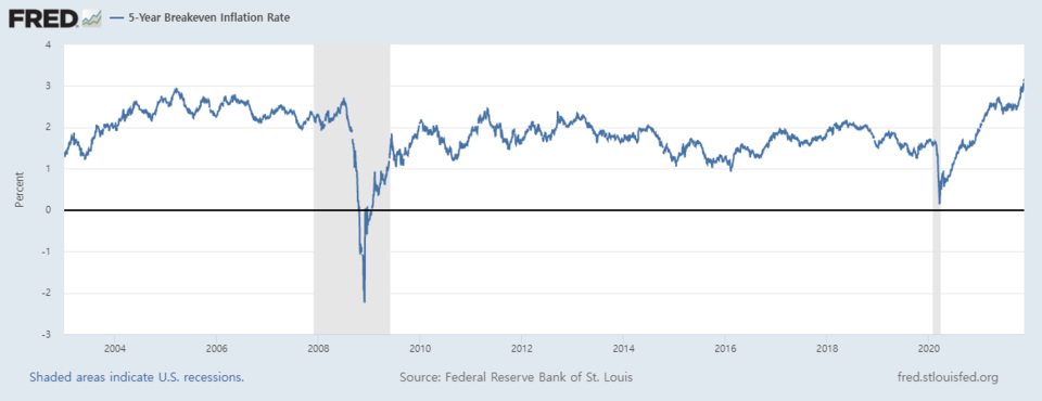 미국의 5년 뒤 물가상승률 기대치를 반영하는 5년물 BEI(Break-even inflation rate) 추이. 최근 사상 최고치 경신행진을 하고 있다./자료=FRED