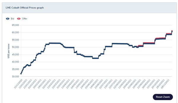 올해 코발트 선물가격 추이(톤당 달러)/자료=영국 런던금속거래소
