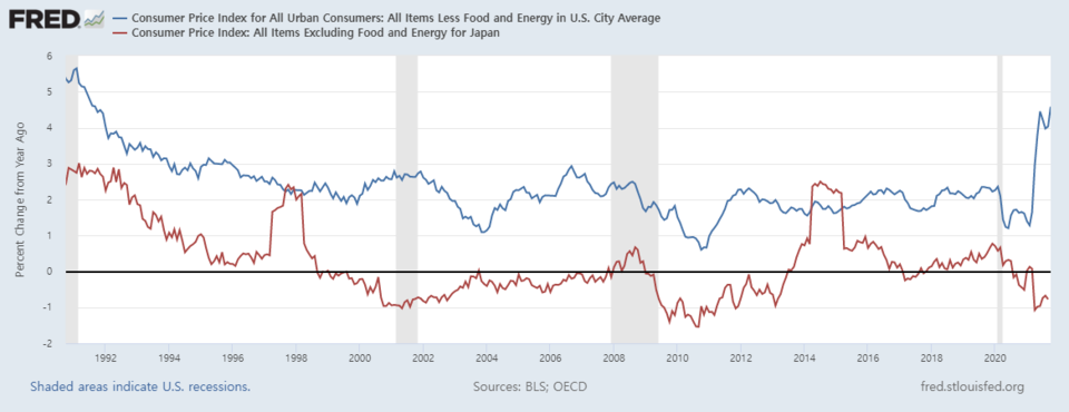 미국(파랑)·일본 근원 소비자물가지수(CPI) 변동률 추이/자료=FRED