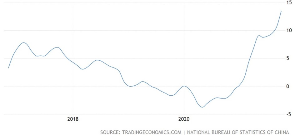 중국 생산자물가지수(PPI) 변동률 추이(전년동기대비 %)/자료=트레이딩이코노믹스