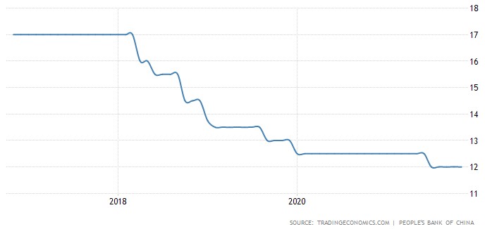 중국 지급준비율 추이/자료=트레이딩이코노믹스