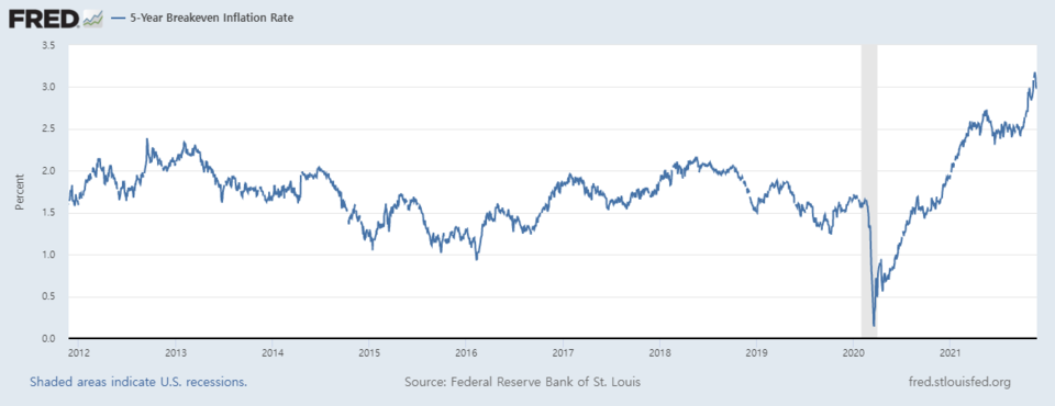 미국의 5년 뒤 물가상승률 기대치를 반영하는 5년물 BEI(Break-even inflation rate) 추이/자료=FRED