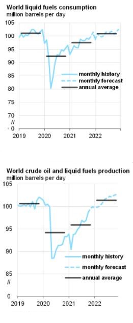 글로벌 원유 수요(위)와 생산량(하루 백만배럴)/자료=미국 에너지정보청