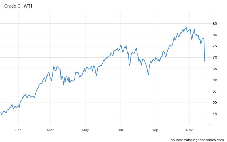 서부텍사스산원유(WTI) 선물가격 추이(배럴당 달러)/자료=트레이딩이코노믹스