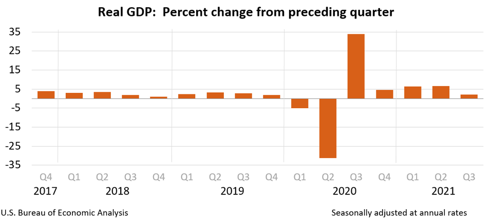 미국 성장률 추이(전분기 대비 %, 연율)/자료=미국 상무부 경제분석국