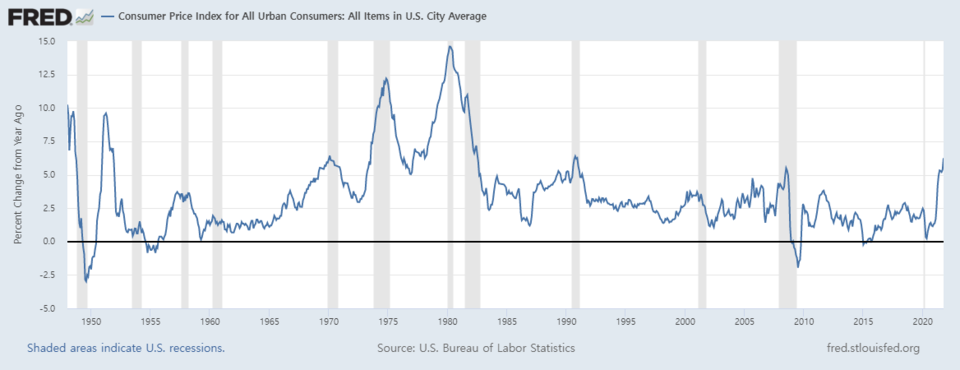 미국 소비자물가상승률 추이(전년동기대비)/자료=FRED