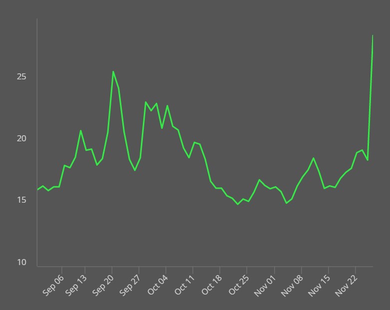 변동성지수(VIX) 추이/자료=미국 시카고옵션거래소