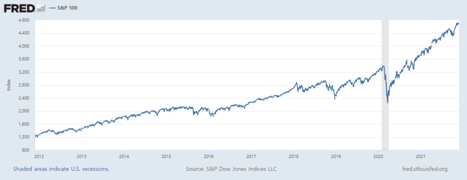 S&P500지수 추이/자료=FRED