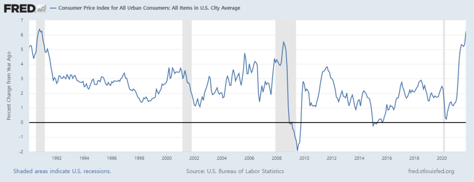 미국 소비자물가지수(CPI) 변동률 추이(전년동기대비 %)/자료=FRED