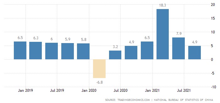 중국 성장률 추이(전년동기대비 %)/자료=트레이딩이코노믹스