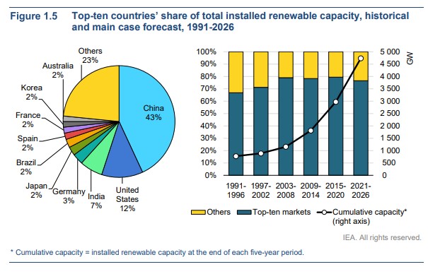 주요 10개국 신재생 에너지 발전 비중(왼쪽), 전 세계 신재생 에너지 발전 용량 추이(기가와트)/자료=국제에너지기구 