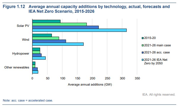 신재생에너지 부문별 추가 발전 용량(5년별 연평균 기가와트, *태양광, 풍력, 수력, 기타 순, 2015~2020년치, 2021~2026년 주전망, 2021~2026년 가속화 전망, 2021~2026년 넷제로 달성시 순)/자료=국제에너지기구 