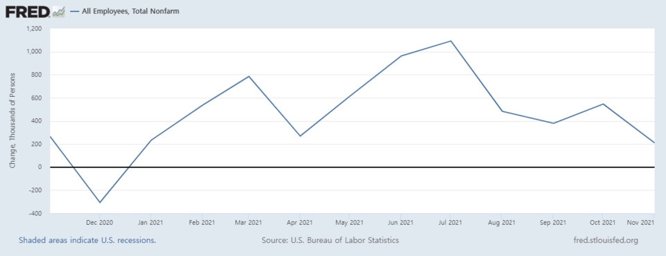 미국 비농업 부문 월간 신규 고용자수 추이(천면)/자료=FRED