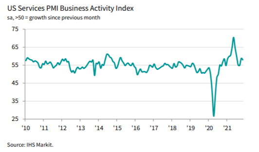 IHS마킷 미국 서비스업 구매관리자지수(PMI) 추이/자료=IHS마킷
