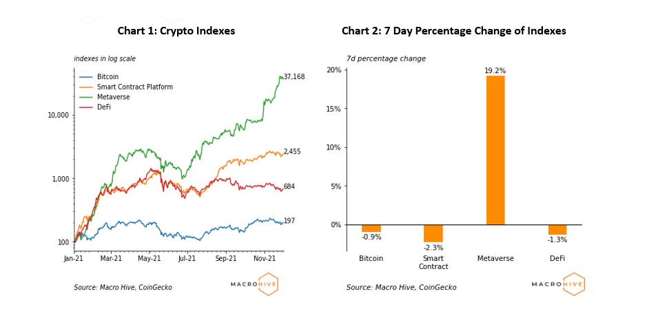 부문별 암호화폐 지수 추이(왼쪽 올해, 오른쪽 지난 7일간)/자료=마크로하이브