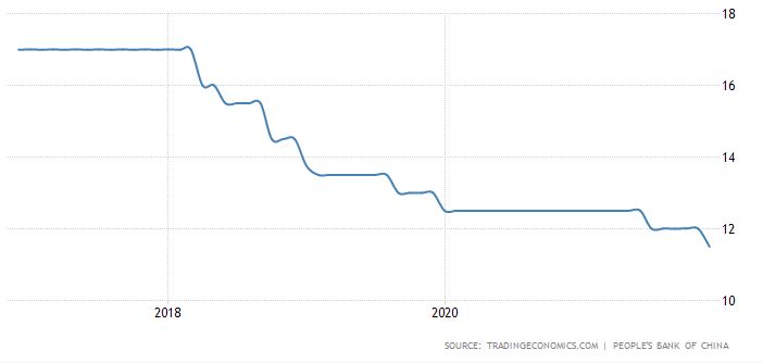 중국 지급준비율 추이(대형은행 기준)/자료=트레이딩이코노믹스