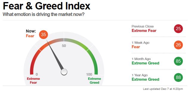 CNN비즈니스의 '공포·탐욕지수'/사진=CNN비즈니스 웹사이트 캡처