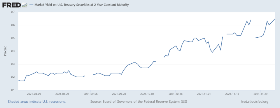 2년 만기 미국 국채 수익률(금리) 추이/자료=FRED