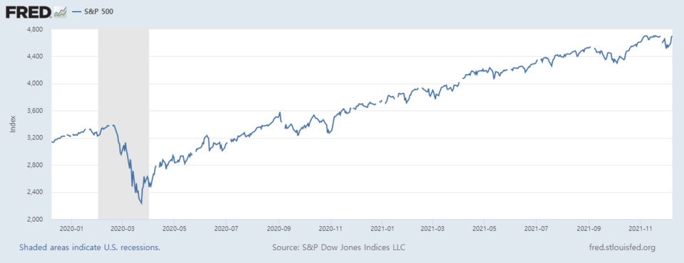 S&P500지수 추이/자료=FRED
