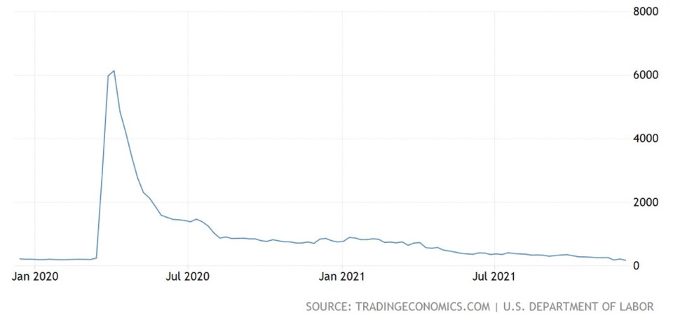미국 주간 신규 실업수당 청구건수(천명)/자료=트레이딩이코노믹스
