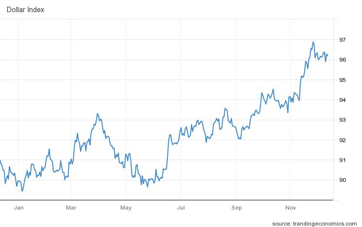 달러인덱스 추이/자료=트레이딩이코노믹스