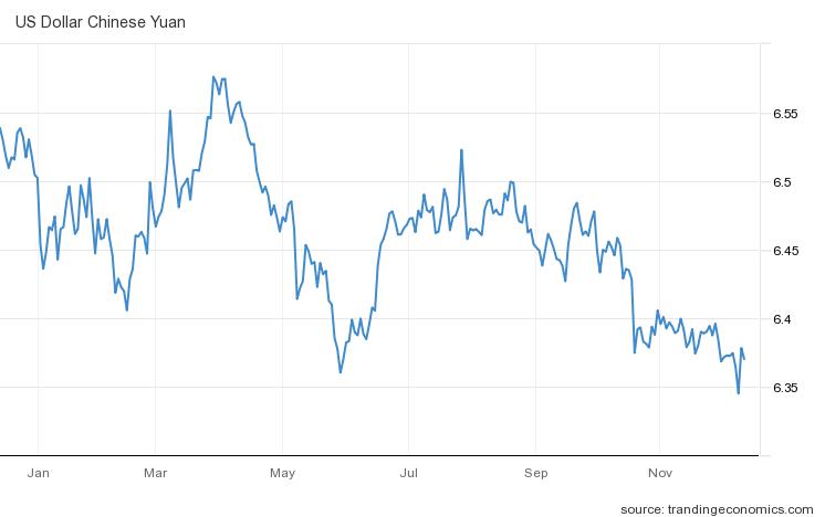 위안/달러 환율 추이(달러당 위안)/자료=트레이딩이코노믹스