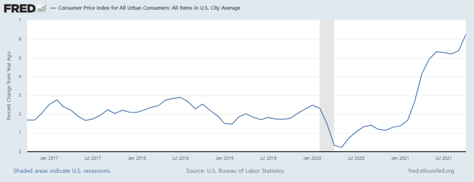 미국 소비자물가지수(CPI) 변동률 추이(전년동기대비)/자료=FRED