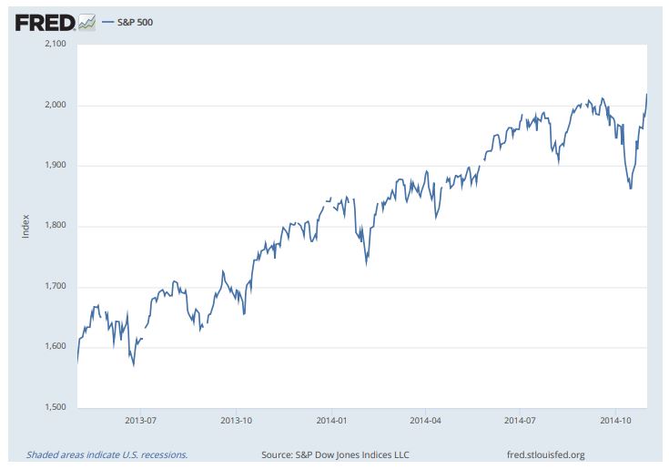2013년 5월 벤 버냉키 당시 미국 연방준비제도(Fed) 의장의 테이퍼링 시사 발언, 테이퍼링 착수(2013년 12월), 테이퍼링 종료(2014년 10월)까지 S&P500지수 추이/자료=FRED 