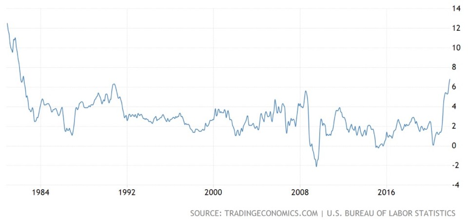 미국 소비자물가지수(CPI) 변동률 추이(전년동기대비)/자료=트레이딩이코노믹스